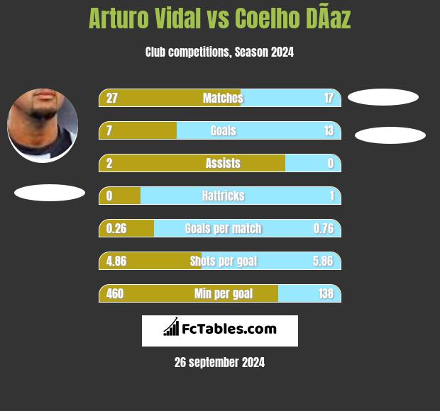 Arturo Vidal vs Coelho DÃ­az h2h player stats