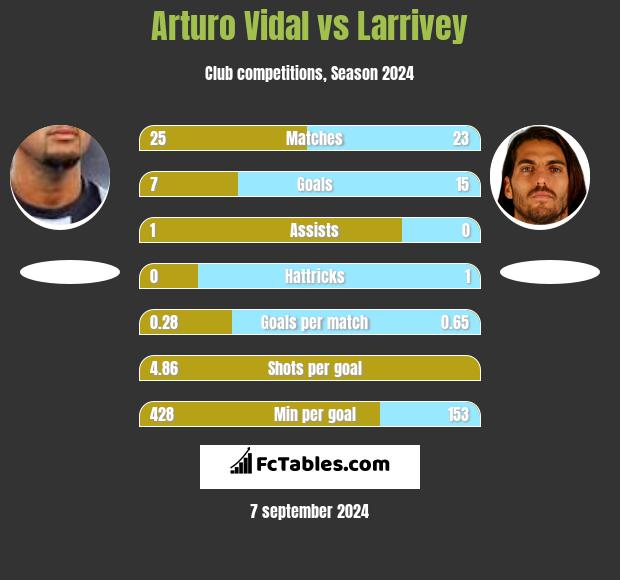 Arturo Vidal vs Larrivey h2h player stats