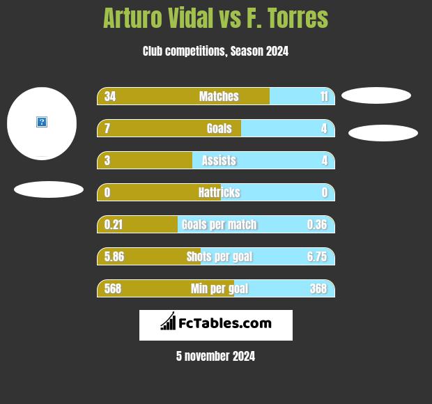 Arturo Vidal vs F. Torres h2h player stats