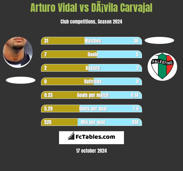 Arturo Vidal vs DÃ¡vila Carvajal h2h player stats