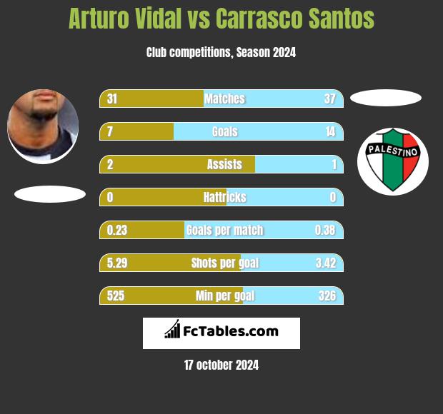 Arturo Vidal vs Carrasco Santos h2h player stats