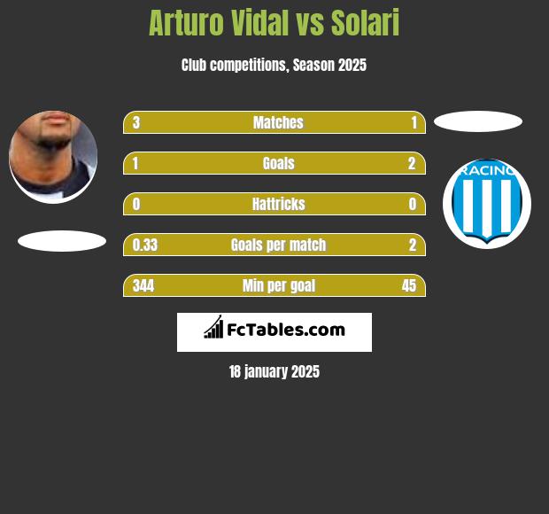 Arturo Vidal vs Solari h2h player stats