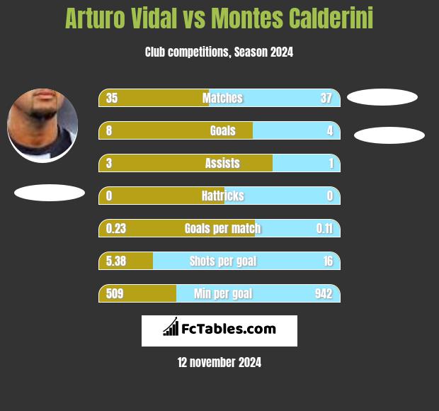 Arturo Vidal vs Montes Calderini h2h player stats