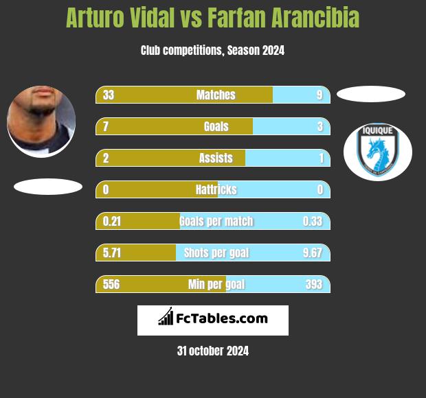 Arturo Vidal vs Farfan Arancibia h2h player stats