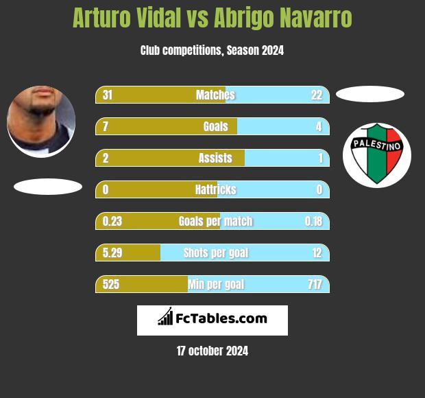 Arturo Vidal vs Abrigo Navarro h2h player stats