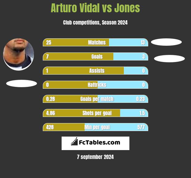 Arturo Vidal vs Jones h2h player stats