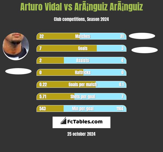 Arturo Vidal vs ArÃ¡nguiz ArÃ¡nguiz h2h player stats