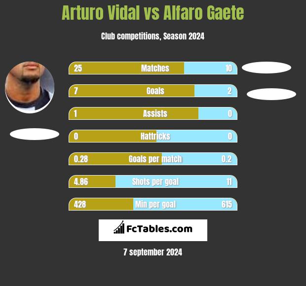 Arturo Vidal vs Alfaro Gaete h2h player stats