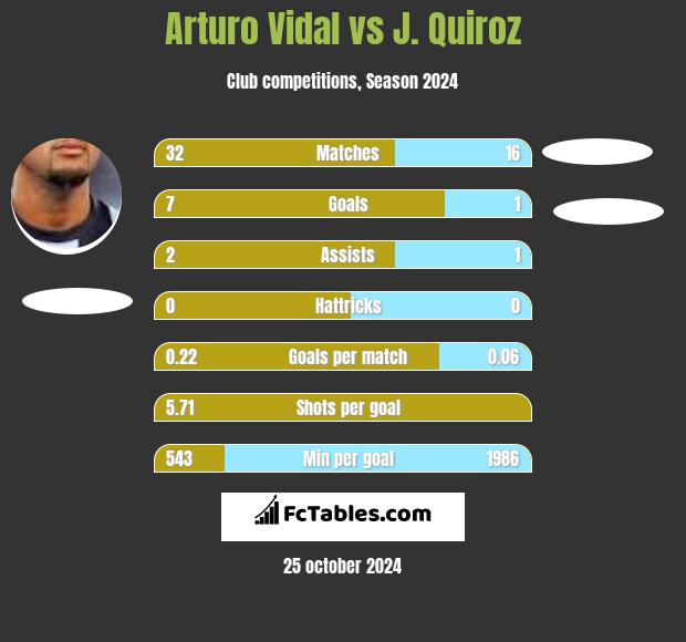 Arturo Vidal vs J. Quiroz h2h player stats