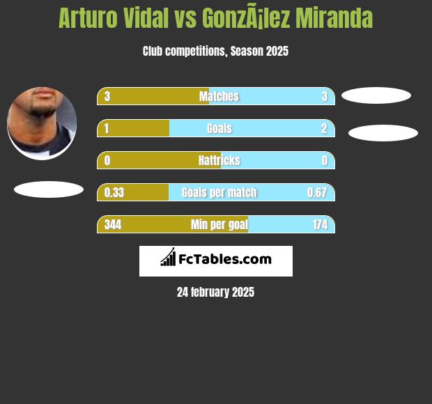 Arturo Vidal vs GonzÃ¡lez Miranda h2h player stats