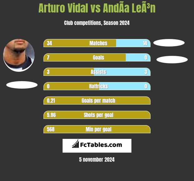 Arturo Vidal vs AndÃ­a LeÃ³n h2h player stats