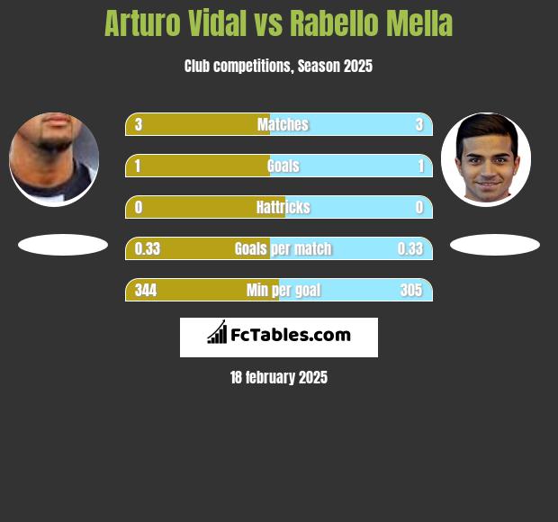 Arturo Vidal vs Rabello Mella h2h player stats