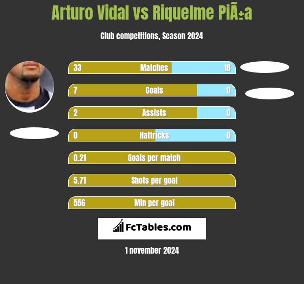 Arturo Vidal vs Riquelme PiÃ±a h2h player stats