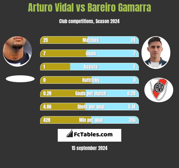 Arturo Vidal vs Bareiro Gamarra h2h player stats