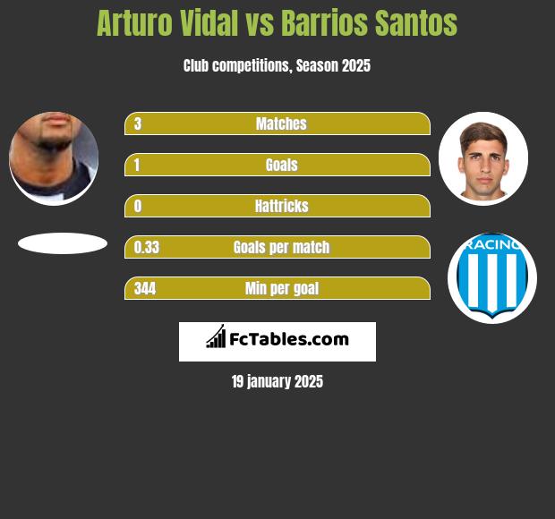 Arturo Vidal vs Barrios Santos h2h player stats