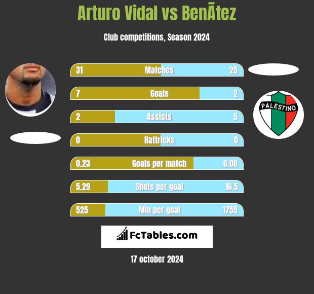 Arturo Vidal vs BenÃ­tez h2h player stats