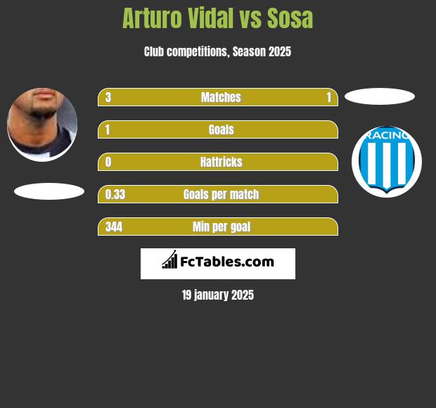 Arturo Vidal vs Sosa h2h player stats