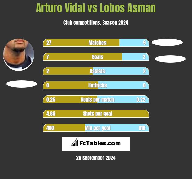 Arturo Vidal vs Lobos Asman h2h player stats