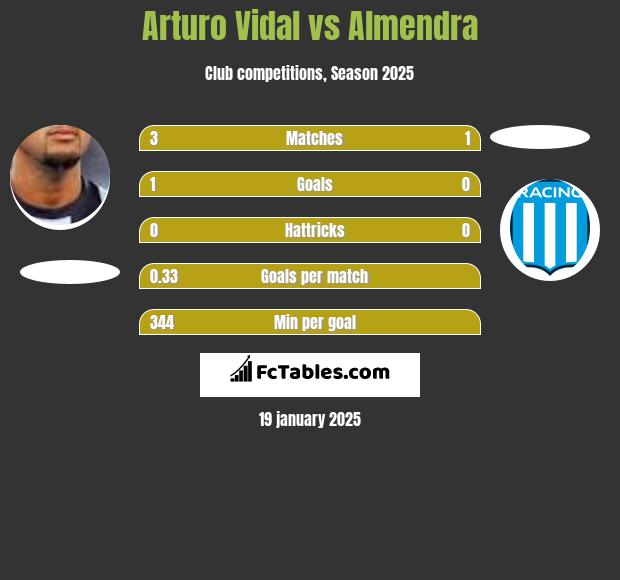 Arturo Vidal vs Almendra h2h player stats