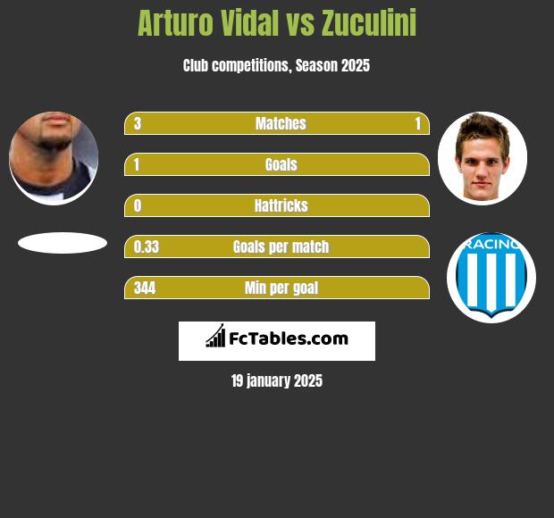 Arturo Vidal vs Zuculini h2h player stats