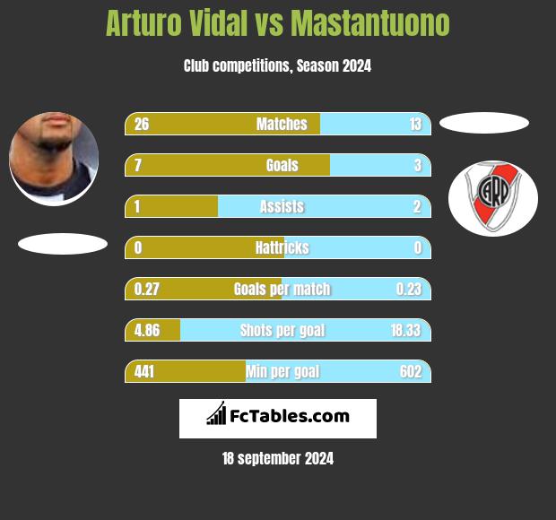 Arturo Vidal vs Mastantuono h2h player stats