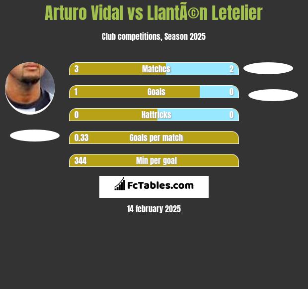 Arturo Vidal vs LlantÃ©n Letelier h2h player stats