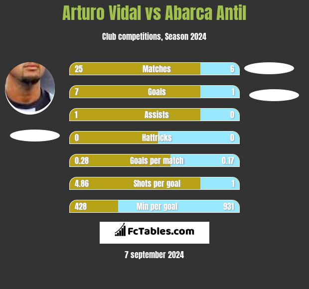 Arturo Vidal vs Abarca Antil h2h player stats