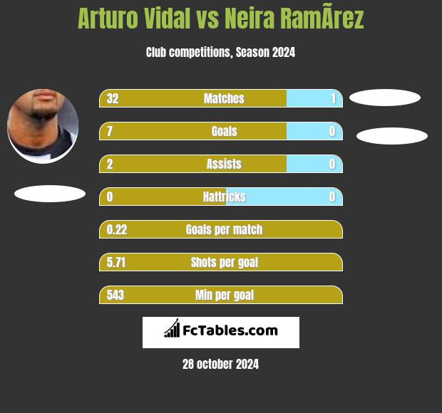 Arturo Vidal vs Neira RamÃ­rez h2h player stats