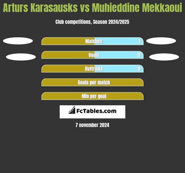 Arturs Karasausks vs Muhieddine Mekkaoui h2h player stats