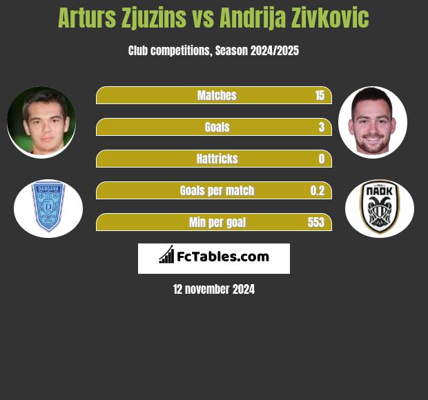 Arturs Zjuzins vs Andrija Zivković h2h player stats