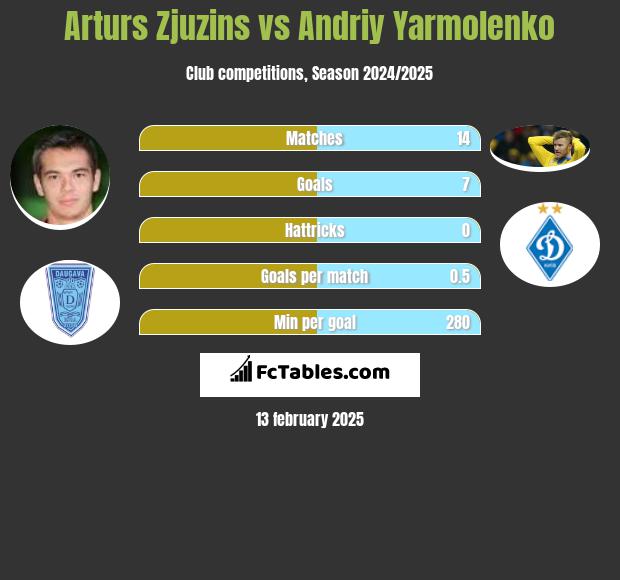 Arturs Zjuzins vs Andrij Jarmołenko h2h player stats