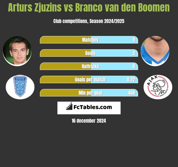 Arturs Zjuzins vs Branco van den Boomen h2h player stats