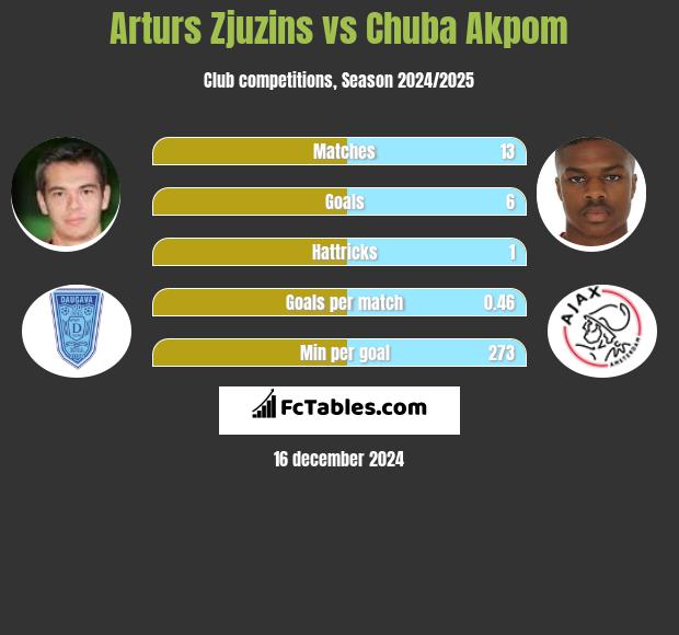 Arturs Zjuzins vs Chuba Akpom h2h player stats