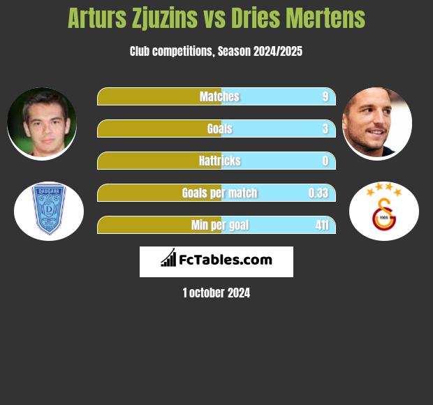 Arturs Zjuzins vs Dries Mertens h2h player stats