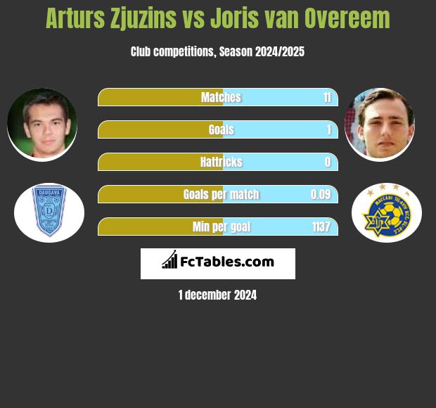 Arturs Zjuzins vs Joris van Overeem h2h player stats