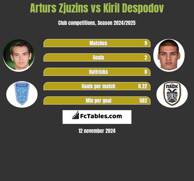 Arturs Zjuzins vs Kiril Despodov h2h player stats