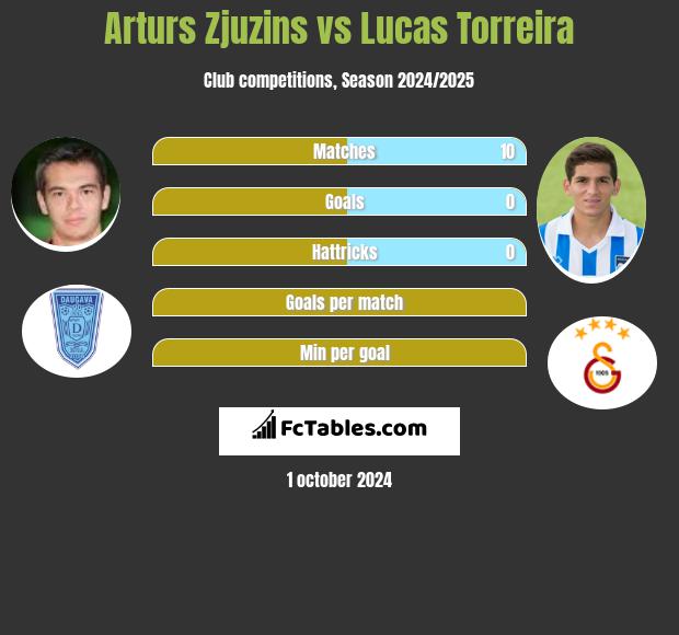 Arturs Zjuzins vs Lucas Torreira h2h player stats