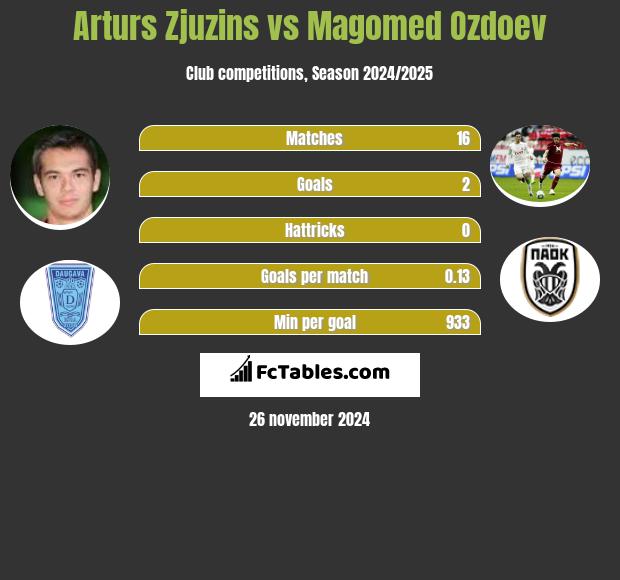 Arturs Zjuzins vs Magomied Ozdojew h2h player stats