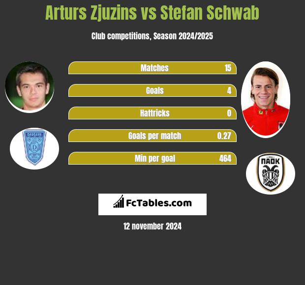 Arturs Zjuzins vs Stefan Schwab h2h player stats