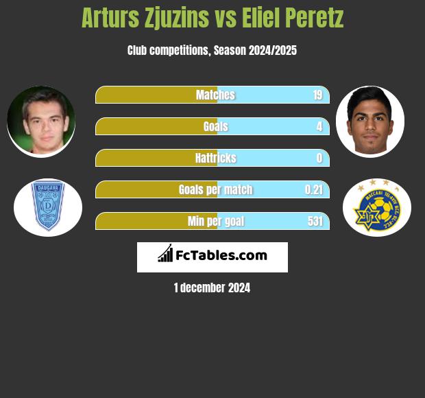 Arturs Zjuzins vs Eliel Peretz h2h player stats