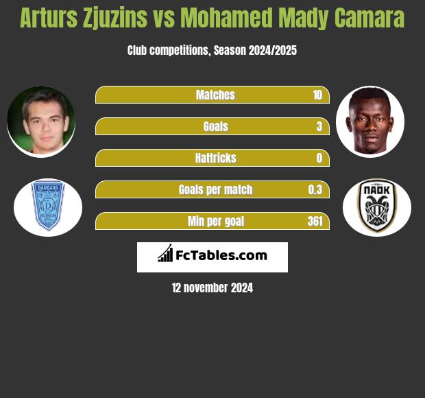 Arturs Zjuzins vs Mohamed Mady Camara h2h player stats