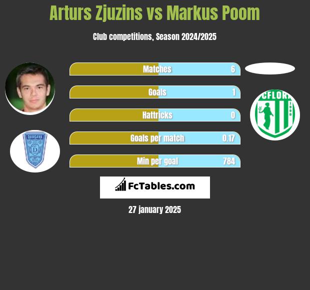 Arturs Zjuzins vs Markus Poom h2h player stats