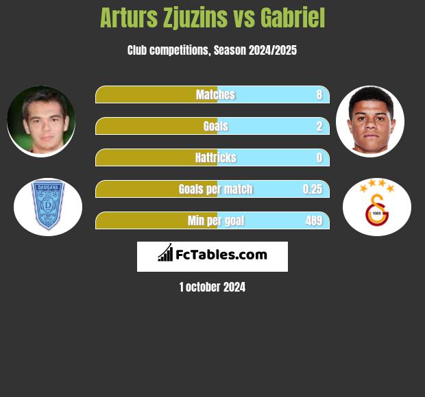 Arturs Zjuzins vs Gabriel h2h player stats