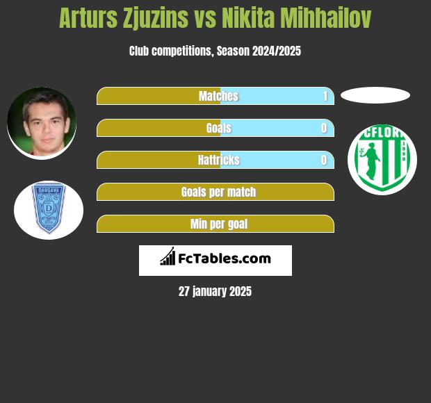 Arturs Zjuzins vs Nikita Mihhailov h2h player stats