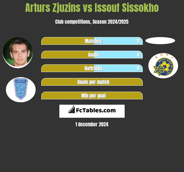 Arturs Zjuzins vs Issouf Sissokho h2h player stats