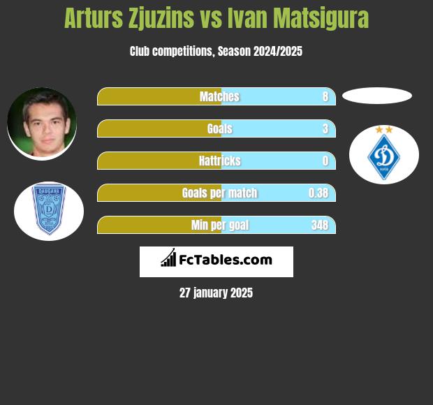 Arturs Zjuzins vs Ivan Matsigura h2h player stats