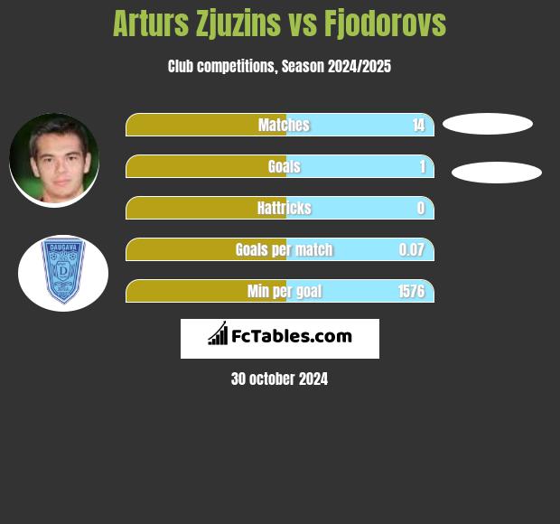 Arturs Zjuzins vs Fjodorovs h2h player stats