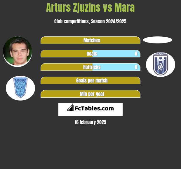 Arturs Zjuzins vs Mara h2h player stats