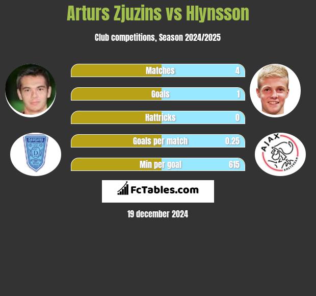 Arturs Zjuzins vs Hlynsson h2h player stats