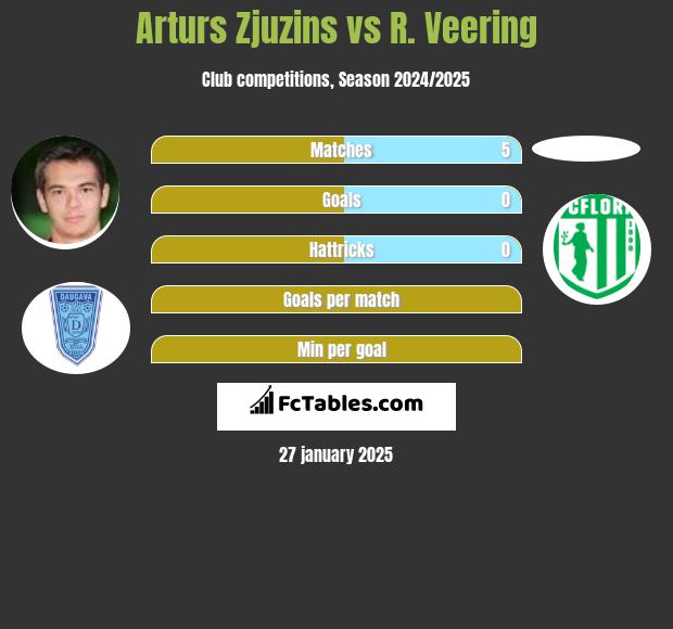 Arturs Zjuzins vs R. Veering h2h player stats